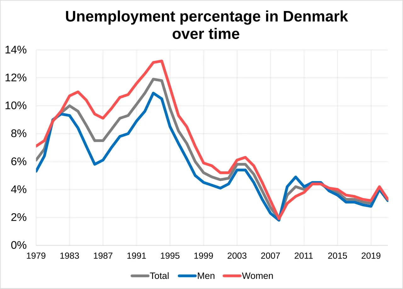 Diagram over udviklingen i arbejdsløshed over tid i Danmark. Grafen giver et hurtigt overblik over ændringer i perioden.